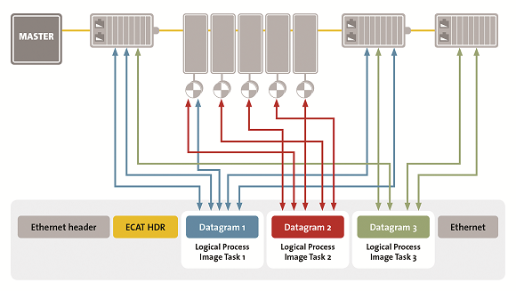 Figure 1. Process Data is inserted and extracted on the fly: the unique functional principle of EtherCAT.